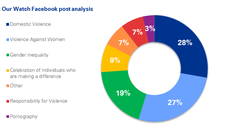 figure 4.5 provides a summary of the our watch facebook post analysis. the analysis found that our watch facebook posts related to domestic violence (28%), violence against women (27%), gender inequality (19%), celebration of individuals who are making a difference (9%), other (7%), responsibility for violence (7%) and pornography (3%).