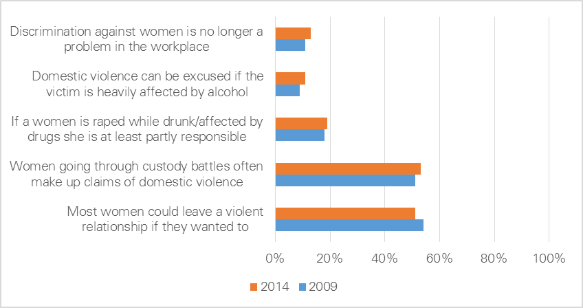 figure 3.12: indicators of community attitudes to violence against women. for information regarding this data refer to the paragraph above and below.