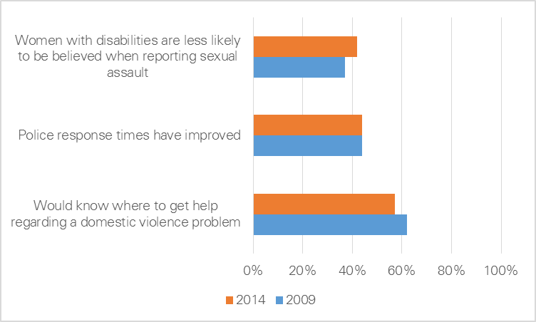 figure 3.14: measures of awareness of response mechanisms for violence against women. for information regarding this figure refer to information below.