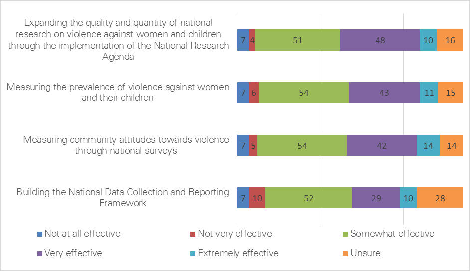 effectiveness of action 24 survey results. for further information refer above.