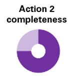 action 2 mostly complete – action implemented in most jurisdictions.