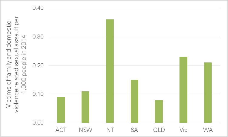 figure 3.4. victims of family and domestic violence related sexual assault in each jurisdiction in 2014. for further information refer above.