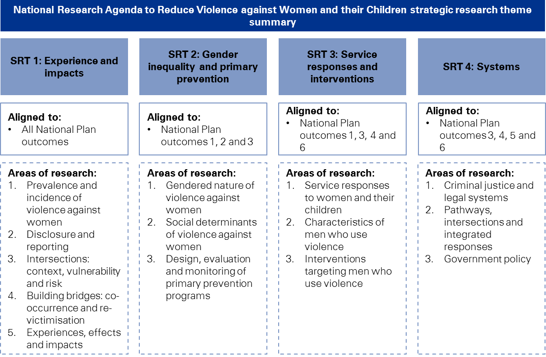 figure 4.1 provides a summary of the strategy research themes of the national research agenda to reduce violence against women and their children. strategic research theme 1 relates to experience and impacts, and is aligned to all national plan outcomes. strategic research theme 2 relates to gender inequality and primary prevention, and is aligned to national plan outcomes 1, 2 and 3. strategic research theme 3 relates to service responses and interventions, and is aligned to national plan outcomes 1, 3, 4 and 6. strategic research theme 4 relates to systems and is aligned to national plan outcomes 3, 4, 5 and 6.