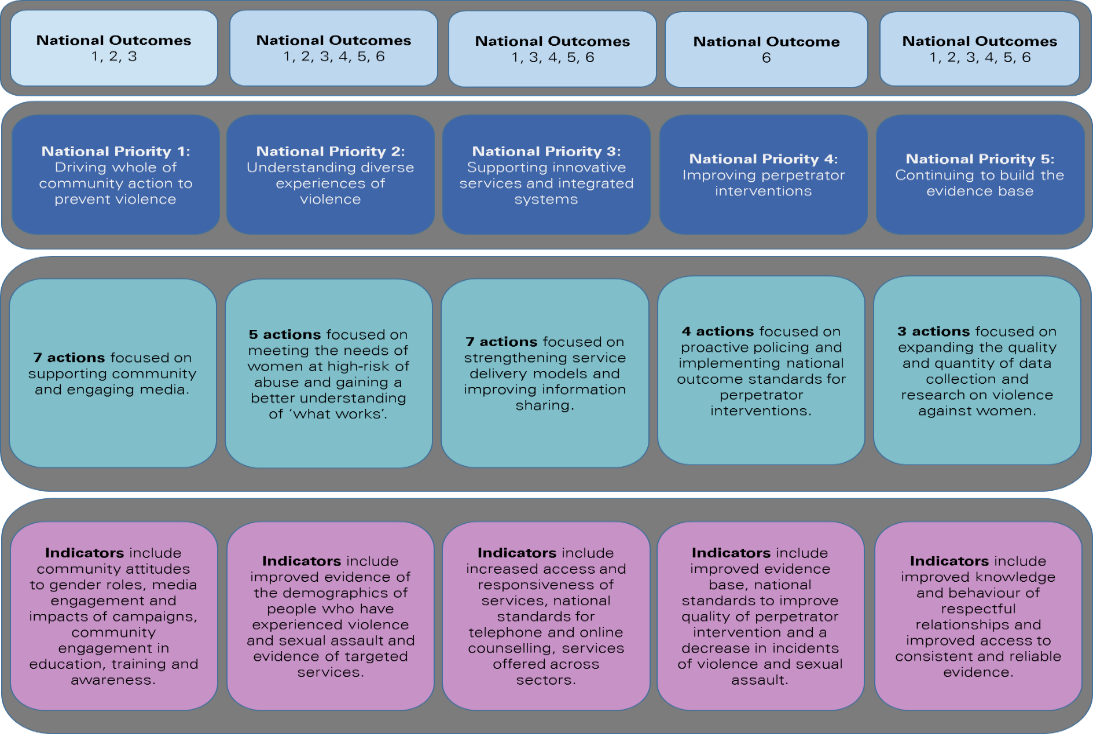 figure 1.3 outcomes hierarchy. for further information please refer above.