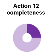 action 12 partially complete – action underway and completed across a few jurisdictions.