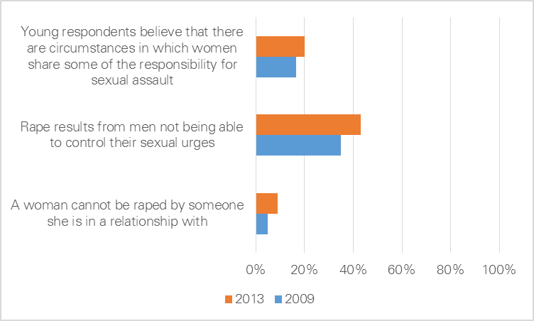 figure 3.10: changes over time in the attitudes which excuse violence against women. for further information refer to the paragraph above.