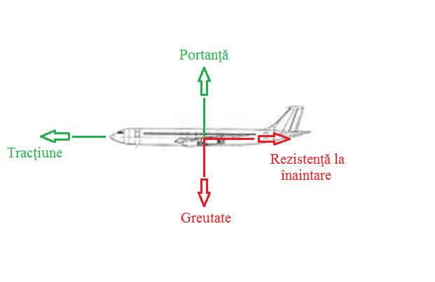 http://www.infoaviatie.ro/wp-content/uploads/2011/08/fortele-principale-care-actioneaza-asupra-unui-avion-in-zbor.jpg