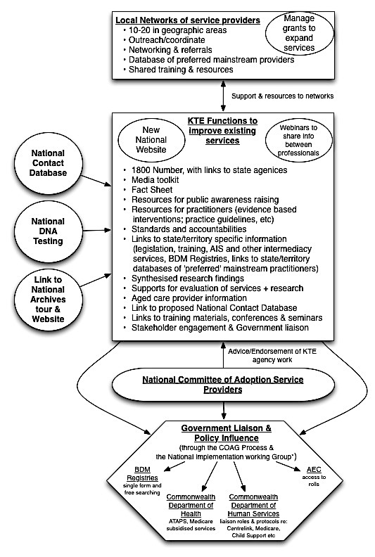 the diagram describes linkages between different components. at the first level, there are local networks of service providers with the following functions. 10-20 in geographic areas, outreach/coordinate, networking and referrals, database of preferred mainstream providers and shared training and resources. the local networks will manage grants to expand services. the local networks of service providers link into kte functions to improve existing services, which also link back to the local networks of service providers. kte functions to improve existing services are listed as 1800 number, with links to state agencies, media toolkit, fact sheet, resources for public awareness raising, resources for practitioners (evidence based interventions; practice guidelines, etc), standards and accountabilities, links to state/territory specific information (legislation, training, ais and other intermediacy services, bdm registries, links to state/territory databases of ‘preferred’ mainstream practitioners), synthesised research findings, supports for evaluation of services and research, aged care provider information, link to proposed national contact database, links to training materials, conferences and seminars, and stakeholder engagement and government liaison. influencing the kte function are national contact database, national dna testing, and link to national archives tour and website. a national committee of adoption service providers is the third element of the diagram. this element has links to the kte, and also links to government liaison and policy influence. government liaison and policy influence is through the coag process and the national implement working group, with influence on bed registries (single form and free searching), commonwealth department of health (ataps, medicare subsidised services), commonwealth department of human services (liaison roles and protocols re centrelink, medicare, child support etc), and aec (access to rolls). the kte function also has links to government liaison and policy influence. 