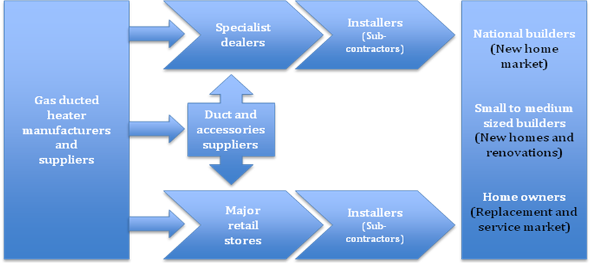 flow chart of gas ducted heaters market structure