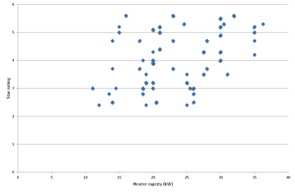 dot graph of star rating of models by capacity.all dots appear scattered beetween heater capacity 10-40 and are scattered on the x sxis star rating from 2-6.