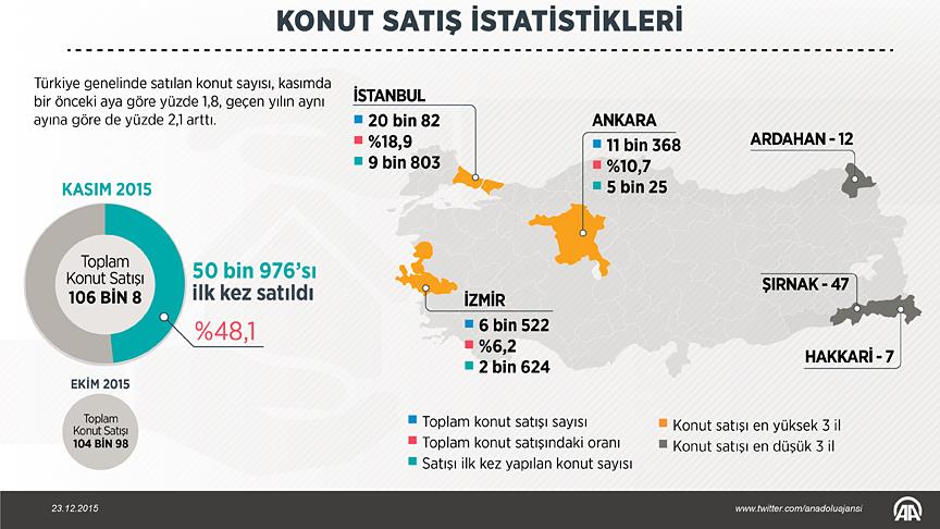 kasımda 106 bin 8 konut satıldı