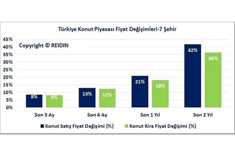 http://emlakkulisi.com/resim/tamboyut/nzezmjuzmd-reidin-turkiye-konut-piyasasi-genel-bakis-aralik-raporu-yayinlandi.jpg