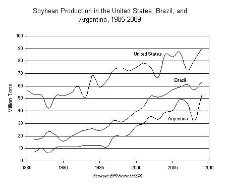 soybean production in the united states, brazil, and argentina, 1985-2009