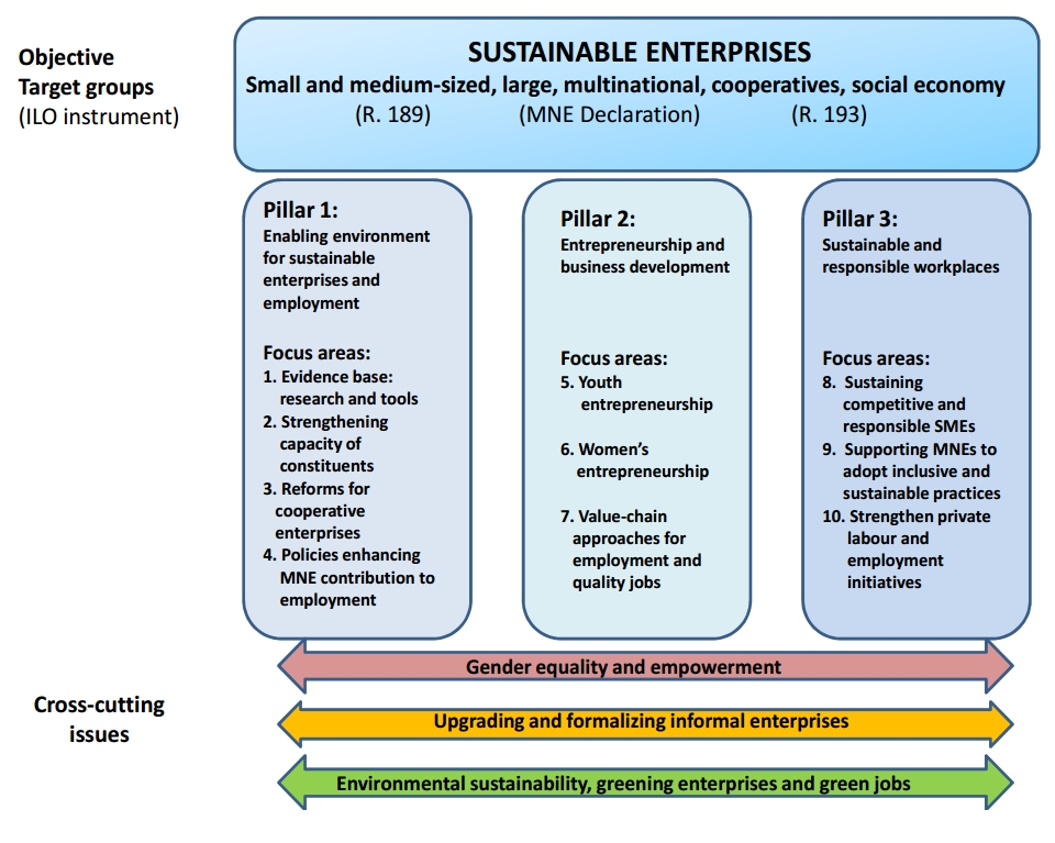 sustainable enterprise programme