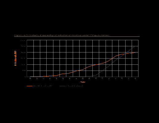 figure 0.1 shows a substantial increase in the installed capacity of rooftop pv and wind farms over the past 16 years. rooftop pv capacity has increased from zero megawatts in the year 2000, to over 3,500 megawatts in 2016. wind farm capacity has increased from zero megawatts in the year 2006 to over 4,000 megawatts in 2016. 