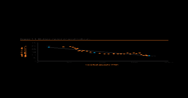 figure 1.1 shows a decrease in the price of wind turbines over the period 1984 to 2014 as installed capacity has increased. the price has decreased from above two million euros per megawatt to less than 1 million euros per megawatt. 