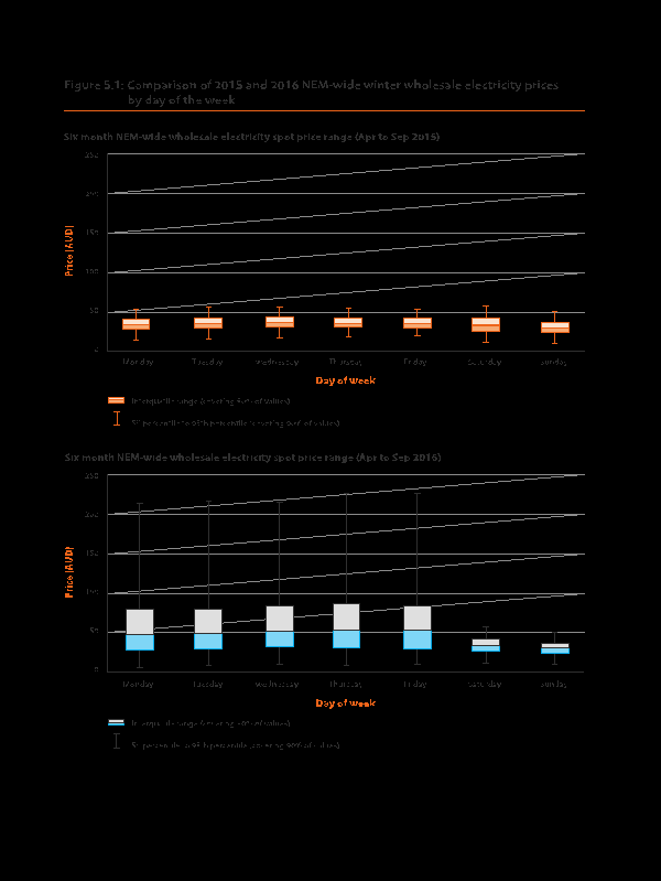 figure 5.1 shows the widening price range of nem-wide wholesale market prices. it shows that the six month nem-wide winter wholesale electricity prices for 2016 have a significantly greater price range compared to the 2015 data.