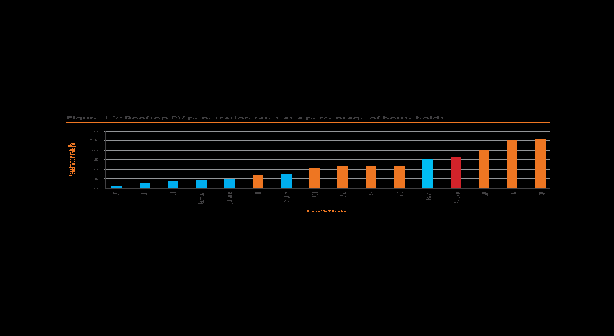 figure 1.2 shows the proportion of households with rooftop pv systems in australia is high relative to other countries. the proportion of australian households with rooftop pv is above 15 per cent (and highest in south australia and queensland), sitting above belgium, germany, the united kingdom, italy and the united states.
