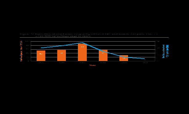 figure 2 illustrates how enabling fault ride through capabilities on wind turbines can reduce the number of power losses due to voltage dips. it shows that as the amount of wind capacity without fault ride through capabilities decreased in spain, so did the number of power losses. 