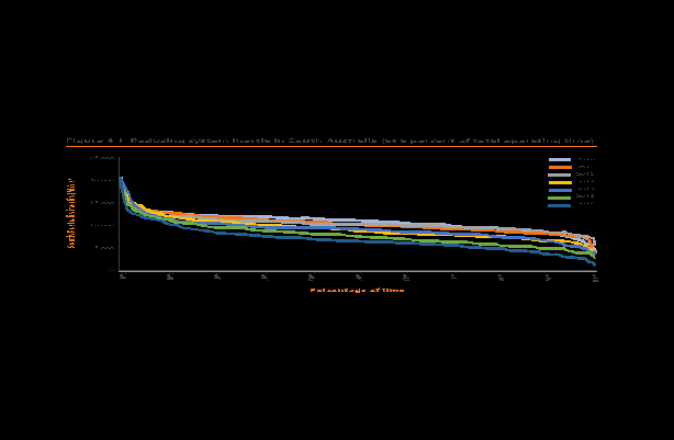 figure 4.1 shows the reduction of system inertia in south australia over the last 6 years. since 2010, south australia has experienced lower levels of system inertia for increasingly larger proportions of total operating time.