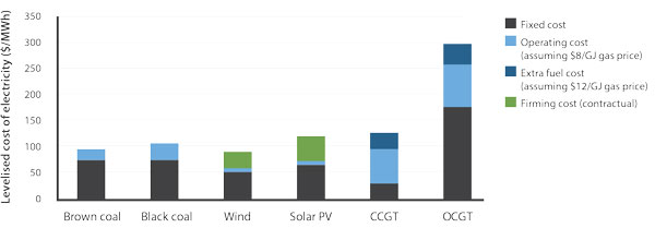 figure 3.11 shows the levelised cost of electricity from new brown coal, black coal, wind, solar pv, combined cycle gas turbine (ccgt) and open cycle gas turbine (ocgt) generators. costs are broken down into fixed costs and operating costs, as well as a contractual firming for wind and solar pv and an extra fuel cost for gas generators assuming a higher gas price. accounting for all costs, a wind generator firmed on a contractual basis is shown to have the lowest levelised cost of electricity at approximately $80 per megawatt. brown coal, black coal, firmed solar pv and ccgt (at a lower $8 per gj gas price) are of similar cost, in the range of approximately $90 to $120 per megawatt hour. ocgt generators are the most expensive at approximately $250 to $300 per megawatt hour, depending on the gas price assumption.