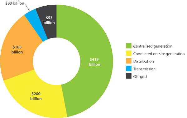 figure 6.1 shows the forecast total expenditure in the electricity system to 2050. forecast expenditure is $419 billion for centralised generation, $200 billion for connected on-site generation, $183 billion for distribution, $33 billion for transmission and $53 billion for off-grid resources.