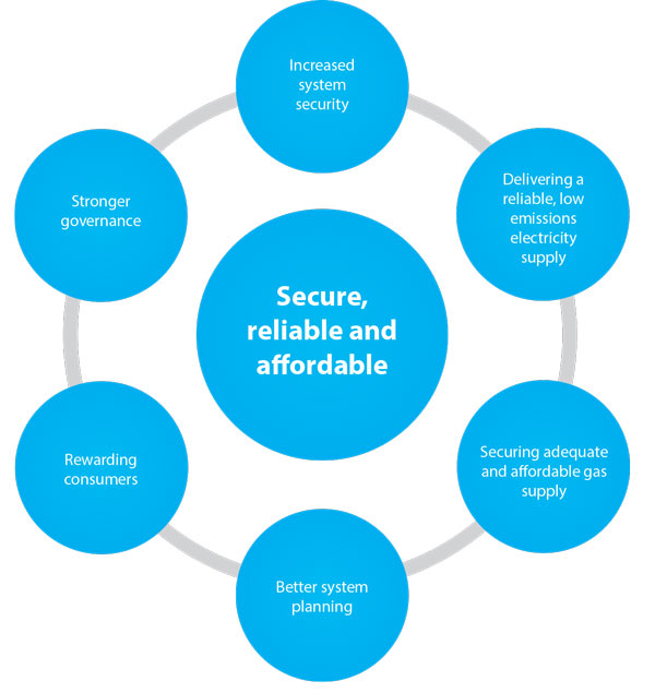 figure i.1 shows the elements of the blueprint for a secure, reliable and affordable national electricity market. these elements are: increased system security; delivering a reliable, low emissions electricity supply; securing adequate and affordable gas supply; better system planning; rewarding consumers and; stronger governance.