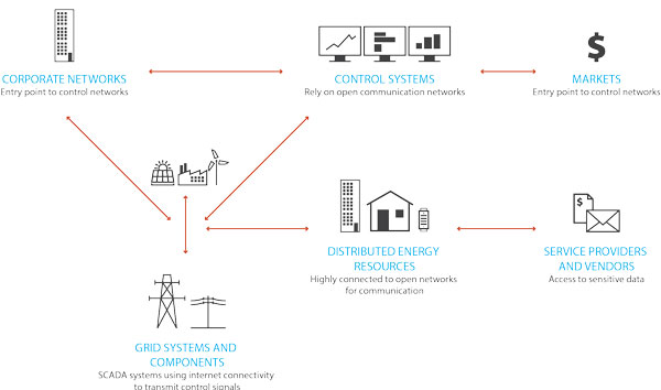 figure 2.2 shows a basic representation of the key dimensions in cyber security relevant to the electricity system. it shows aspects of the system that need to be protected against cyber threats. these are corporate networks (which provide an entry point to control networks), control systems (which rely on open communication networks), market interfaces (which provide an entry point to control networks), grid systems and components (which have scada systems using internet connectivity to transmit control signals), distributed energy resources (which are highly connected to open networks for communication) and service providers and vendors (which have access to sensitive data).
