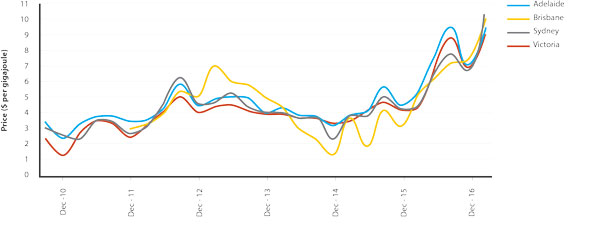figure 4.4 shows the average daily weighted gas spot prices per gigajoule by quarter in adelaide, brisbane, sydney and victoria from december 2010 to march 2017. figure 4.4 shows gas spot prices in all four regions rising steadily. in adelaide, spot gas prices have increased from $2.41 per gigajoule in december 2010 to $9.48 per gigajoule in march 2017. for brisbane, spot gas prices have increased from $2.93 per gigajoule in december 2011 to $10.10 per gigajoule in march 2017. in sydney, spot gas prices have increased from $2.56 per gigajoule in december 2010 to $10.39 per gigajoule in march 2017. for victoria, prices have increased from $1.30 per gigajoule in december 2010 to $9.11 per gigajoule in march 2017.