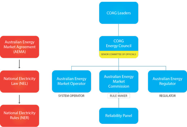 figure 7.2 shows the current governance framework of the national electricity market. at its apex is coag leaders. beneath coag is the coag energy council, advised by the senior committee of officials. beneath the coag energy council sits the australian energy market operator (the system operator), the australian energy market commission (the rule maker, which also includes the reliability panel) and the australian energy regulator (the regulator). figure 7.2 also shows that the nem governance framework is established by the australian energy market agreement (aema), beneath which is the national electricity law (nel), beneath which is the national electricity rules (ner).