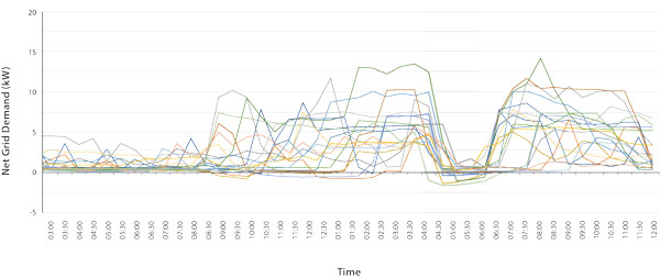figure 6.2 shows the load profiles of the top 10 per cent of mojo’s demand response customers. it shows demand from the grid between 3:00 am and 12:00 am on 10 february 2017. for each customer, grid demand varies over the day between just below zero and 13 kilowatts. between 3:30 pm and 4:00 pm all customers have demand between 5 and 13 kilowatts. following the commencement of demand response at 4:00 pm all consumers drop to near zero demand. when demand response incentives end at 6:00 pm demand steadily returns to normal.