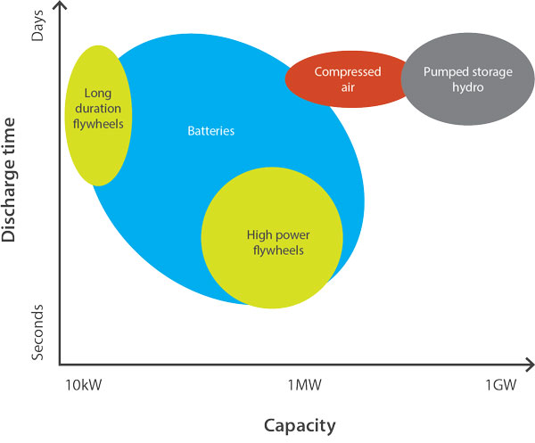 figure 8.1 shows a comparison of energy storage technologies capacities and discharge time. it shows that batteries have a large range of capacities and discharge times. capacities for batteries range from 10kw to over 1 mw. long duration flywheels have capacities in the 10s of kilowatts to hundreds of kilowatts., discharge times for long duration flywheels are from minutes to days. high power flywheels range in capacity from hundreds of kilowatts to megawatts, discharge times range from seconds to hours. compressed air storage has capacities from megawatts to hundreds of megawatts, it has discharge times of hours to days. pumped hydro storage has capacities from hundreds of megawatts to gigawatts and discharge times from hours to days. 