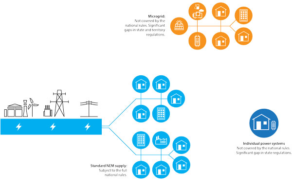 figure 6.3 shows how microgrids and individual power systems are currently regulated compared with standard national electricity market supply, which is subject to the full national rules. microgrids are currently not covered by the national rules and there is significant gaps in state and territory regulations. individual power systems are not covered by the national rules and there are also significant gaps in state regulations. 