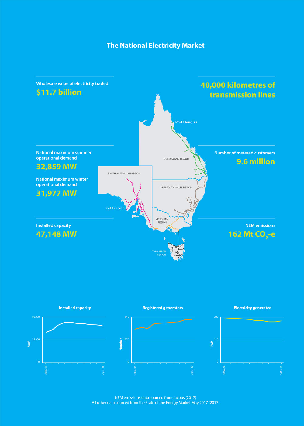 this graphic shows a map of the major transmission lines that transport electricity, starting in port douglas in northern queensland, and ending in port lincoln in south australia. the graphic also shows some statistics for the national electricity market: • wholesale value of electricity traded: $11.7 billion • national maximum summer operational demand: 32,859 megawatts • national maximum winter operational demand: 31,977 megawatts • installed capacity: 47,148 megawatts • 40,000 kilometres of transmission lines • number of metered customers: 9.6 million • nem emissions: 162 million tonnes of carbon dioxide equivalent there are also three graphs, showing: • an increase in installed capacity from fy2007 to fy2011, then a slight, gradual decrease to fy2016. • the number of registered generators has increased from fy2007 to fy2016. • the amount of electricity generated has slightly decreased from fy2007 to fy2015, but with a slight upturn from fy2015 to fy2016. 