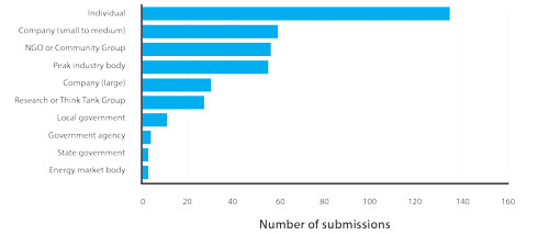 figure i.2 shows the number of stakeholder submissions to the review by organisation type. there were 135 submissions from individuals; 60 submissions from small to medium companies; 57 submissions from non-government organisations and community groups; 56 submissions from peak industry bodies; 31 submissions from large companies; 28 submissions from research or think tank groups; 12 submissions from local government; 5 submissions from commonwealth government agencies; 4 submissions from state government; and 4 submissions from energy market bodies. 