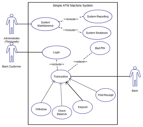 http://static1.creately.com/blog/wp-content/uploads/2012/01/use-case-diagram.png