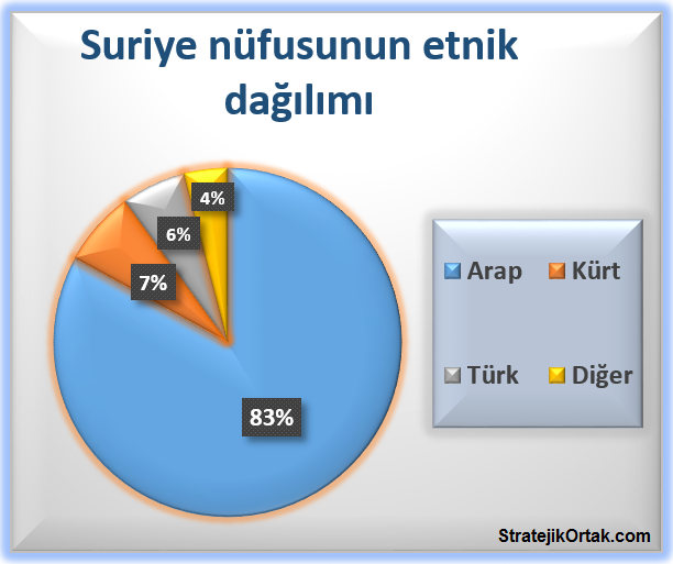 suriye\'nin etnik ve dini yapä±sä± ile ilgili gã¶rsel sonucu