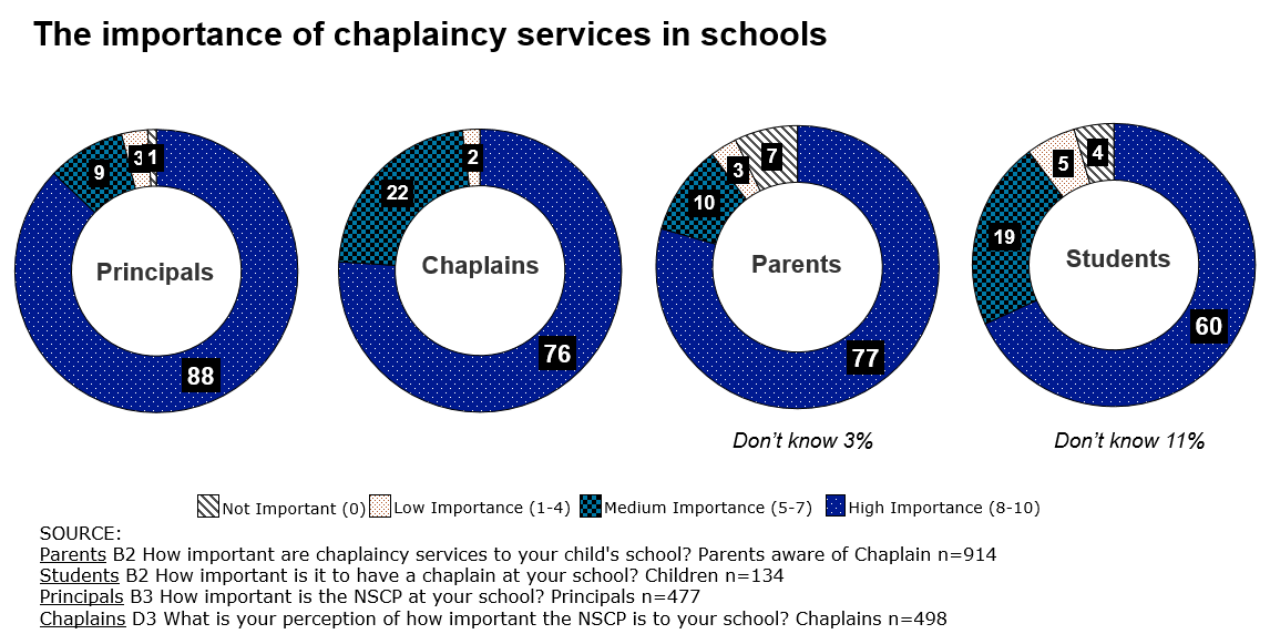 the pie graphs show the importance of chaplaincy services in schools. the first pie graph is among the principals. 88% - high importance (8-10); 9% - medium importance (5-7); 3% - low importance (1-4); 1% - not important (0). the second pie graph is among the chaplains. 76% - high importance (8-10); 22% - medium importance (5-7); 3% - low importance (1-4). the third graph is among the parents. 77% - high importance (8-10); 10% - medium importance (5-7); 3% - low importance (1-4); 7% - not important (0); 3% - don\'t know. the fourth graph is among the students. 60% - high importance (8-10); 19% - medium importance (5-7); 5% - low importance (1-4); 4% - not important (0); 11% - don\'t know. source: parents b2 how important are chaplaincy services to your child\'s school? parents aware of chaplain n=914 students b2 how important is it to have a chaplain at your school? children n=134 principals b3 how important is the nscp at your school? principals n=477 chaplains d3 what is your perception of how important the nscp is to your school? chaplains n=498