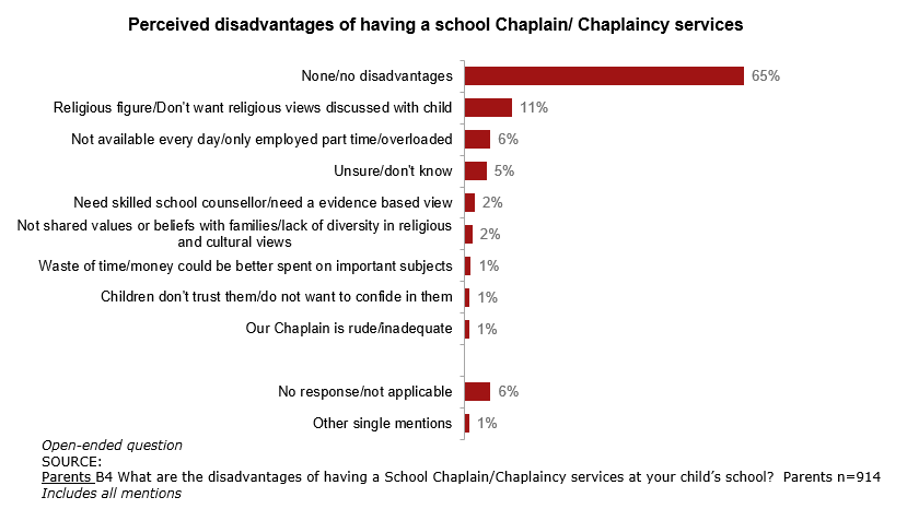 the bar graph shows the perceived disadvantages of having a school chaplain/ chaplaincy services. 65% - none/no disadvantages; 11% religious figure/ don\'t want religious views discussed with child; 6% - not available everyday/ only employed part time/ overloaded; 5% - unsure/ don\'t know; 2% - need skilled school counsellor/ need an evidence based view; 2% - not shared values or beliefs with families/ lack of diversity in religious and cultural views; 1% - waste of time/ money could be better spent on important subjects; 1% - children don\'t trust them/ do not want to confide in them; 1% - our chaplain is rude/ inadequate; 6% - no response/ not applicable; 1% - other single mentions. source: parents b4 what are the disadvantages of having a school chaplain/chaplaincy services at your child’s school? parents n=914 includes all mentions