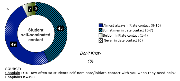 the pie graph shows the student\'s self-nominated contact. 49%, almost always initiate contact (8-10); 43% sometimes initiate contact (5-7); 7% seldom initiate contact (1-4); 0% never initiate contact; 1% don\'t know. source: chaplain d10 - how often so students self-nominate/initiate contact with you when they need help? chaplains n=498.