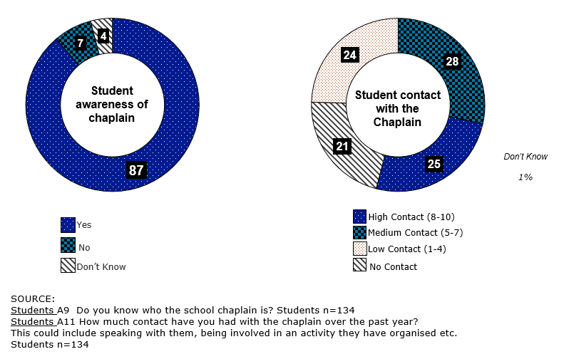 the left pie graph shows the student\'s awareness of the chaplain. 87% answered yes; 7% answered no; 4% answered don\'t know. the right pie graph shows the student\'s contact with the chaplain. 25% have high contact (8-10); 28%, medium contact (5-7); 24% low contact (1-4); 21%, no contact. source: students a9 - do you know who the school chaplain is? students n = 134 students a11 how much contact have you had with the chaplain over the past year? this could include speaking with them, being involved in an activity they have organised etc. students n=134