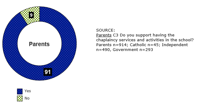 the pie graph shows the parent\'s support. 91% answered yes; 9% answered no. source: parents c3 do you support having the chaplaincy services and activities in the school? parents n=914; catholic n=45; independent n=490, government n=293 