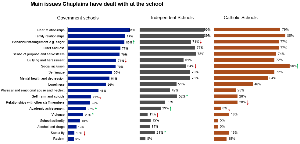 the bar graphs show the main issues chaplains have dealt with at the school. for government schools: 91% - peer relationships; 84% - family relationships 83% - behaviour management e.g. anger; 77% - grief and loss; 76% - sense of purpose and self-esteem; 71% - bullying and harassment; 70% - social inclusion; 65% - self image; 61% - mental health and depression; 56% - loneliness; 45% - physical and emotional abuse and neglect; 34% - self harm and suicide; 33% - relationships with other staff members; 27% - academic achievement; 23% - violence; 18% - school authority; 13% - alcohol and drugs; 10% - sexuality; 9% - racism; for independent schools: 90% - peer relationships; 89% - family relationships 71% - behaviour management e.g. anger; 77% - grief and loss; 78% - sense of purpose and self-esteem; 61% - bullying and harassment; 64% - social inclusion; 70% - self image; 70% - mental health and depression; 51% - loneliness; 42% - physical and emotional abuse and neglect; 52% - self harm and suicide; 35% - relationships with other staff members; 29% - academic achievement; 11% - violence; 15% - school authority; 14% - alcohol and drugs; 21% - sexuality; 8% - racism; for catholic schools: 79% - peer relationships; 85% - family relationships 77% - behaviour management e.g. anger; 77% - grief and loss; 74% - sense of purpose and self-esteem; 72% - bullying and harassment; 90% - social inclusion; 72% - self image; 64% - mental health and depression; 46% - loneliness; 26% - physical and emotional abuse and neglect; 28% - self harm and suicide; 28% - relationships with other staff members; 8% - academic achievement; 18% - violence; 5% - school authority; 5% - alcohol and drugs; 18% - sexuality; 15% - racism; source: chaplains c4 what are the main issues you have dealt with as a chaplain at this school? n=498