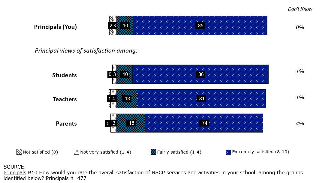 the bar graph shows the satisfaction with nscp among principals. for principals (you), 85% - extremely satisfied (8-10); 10% - fairly satisfied (1-4); 3% - not very satisfied (1-4); 2% - not satisfed (0); 0% - don\'t know. for principal views of satisfaction: among students, 86% - extremely satisfied (8-10); 10% - fairly satisfied (1-4); 3% - not very satisfied (1-4); 0% - not satisfed (0); 1% - don\'t know. among teachers, 81% - extremely satisfied (8-10); 13% - fairly satisfied (1-4); 4% - not very satisfied (1-4); 1% - not satisfed (0); 1% - don\'t know. among parents, 74% - extremely satisfied (8-10); 18% - fairly satisfied (1-4); 3% - not very satisfied (1-4); 0% - not satisfed (0); 4% - don\'t know. 