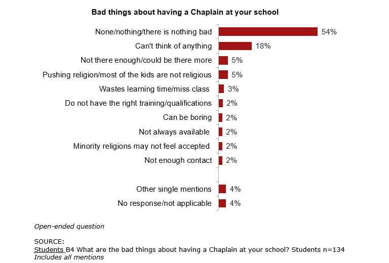 the bar graph shows the bad things about having a chaplain at your school. 54% - none/nothing/there is nothing bad; 18% - can\'t think of anything; 5% - not there enough/could be there more; 5% - pushing religion/most of the kids are not religious; 3% - wastes learning time/miss class; 2% - do not have the right training/qualifications; 2% - can be boring; 2% - not always available; 2% - minority religions may not feel accepted; 2% - not enough contact; 4% - other single mentions; 4% - no response/not applicable. source: students b4 what are the bad things about having a chaplain at your school? students n=134 includes all mentions
