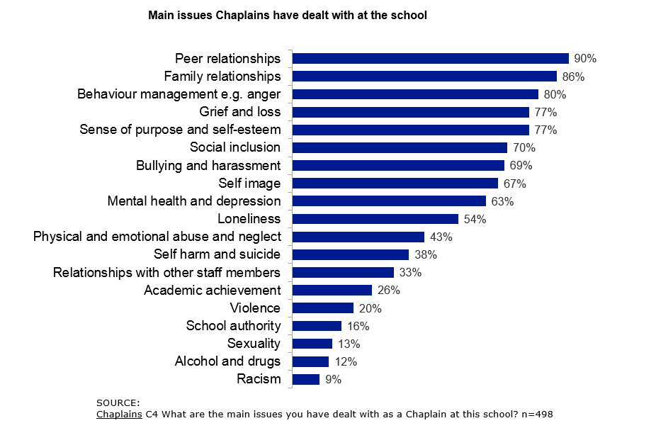 the bar graph shows the main issues chaplains have dealt with at the school. 90% - peer relationships; 86% - family relationships; 80% - behaviour management e.g. anger; 77% - grief and loss; 77% - sense of purpose and self-esteem; 70% - social inclusion; 69% - bullying and harassment; 67% - self image; 63% - mental health and depression; 54% - loneliness; 43% - physical and emotional abuse and neglect; 38% - self harm and suicide; 33% - relationships with other staff members; 26% - academic achievement; 20% - violence; 16% - school authority; 13% - sexuality; 12% - alcohol and drugs; 9% - racism. source: chaplains c4 what are the main issues you have dealt with as a chaplain at this school? n=498