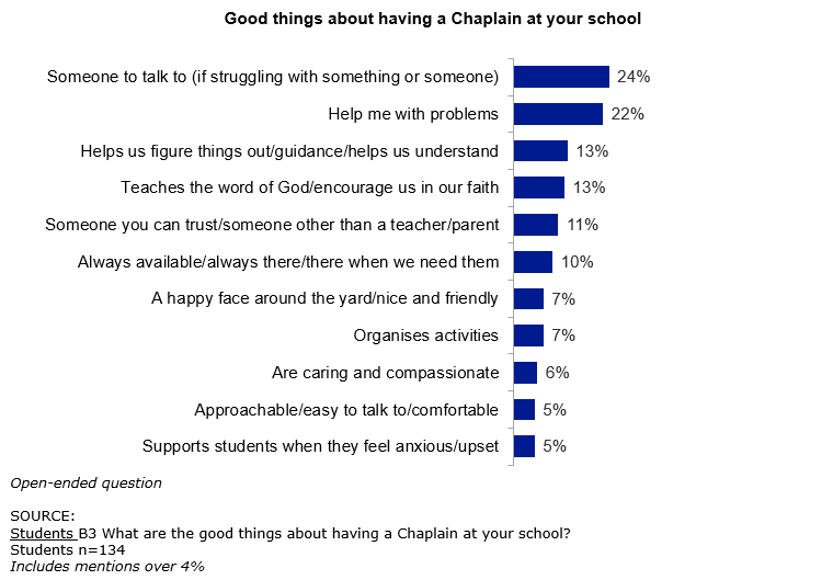 the bar graph shows the good things about having a chaplain at your school. 24% - someone to talk to (if struggling with something or someone); 22% - help me with problems; 13% - help us figure things out/guidance/helps us understand; 13% - teaches the word of god/encourage us in our faith; 11% someone you can trust/someone other than a teacher/parent; 10% - always available/always there/there when we need them; 7% - a happy face around the yard/nice and friendly; 7% - organises activities; 6% - are caring and compassionate; 5% approachable/easy to talk to/comfortable; 6% - supports students when they feel anxious/upset. source: students b3 what are the good things about having a chaplain at your school? students n=134 includes mentions over 4%