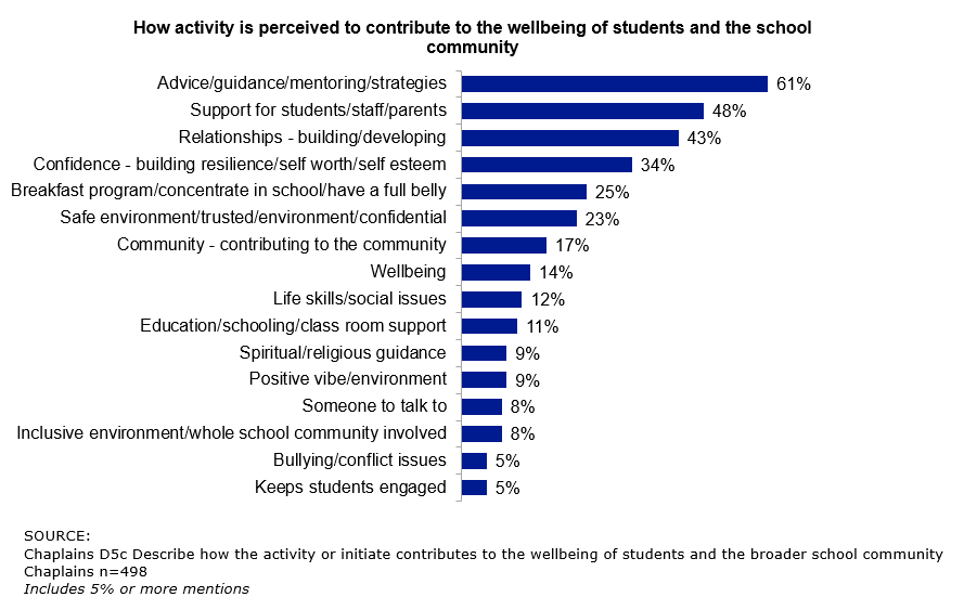 the bar graph shows how activity is perceived to contribute to the wellbeing of students and the school community: 61% - advice/guidance/mentoring/strategies; 48% - support for students/staff/parents; 43% - relationships - building/developing; 34% - confidence - building resilience/self worth/self esteem; 25% - breakfast program/concentrate in school/have a full belly; 23% - safe environment/trusted/environment/confidential; 17% - community - contributing to the community; 14% - wellbeing; 12% - life skills/social issues; 11% - education/schooling/class room support; 9% - spiritual/religious guidance; 9% - positive vibe/environment; 8% - someone to talk to; 8% - inclusive environment/whole school community involved; 5% - bullying/conflict issues; 5% - keeps students engaged. source: chaplains d5c describe how the activity or initiate contributes to the wellbeing of students and the broader school community chaplains n=498 includes 5% or more mentions