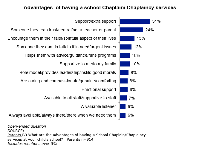 the bar graph shows the advantages of having a school chaplain/ chaplaincy services. 31% - support/extra support; 24% - someone they can trust/neutral/not a teacher or parent; 15% - encourage them in their faith/spiritual aspect of their lives; 12% - someone they can talk to if in need/urgent issues; 10% - helps them with advice/guidance/runs programs; 10% - supportive to me/to my family; 9% - role model/provides leadership/instills good morals; 8% - are caring and compassionate/genuine/comforting; 8% - emotional support; 7% - available to all staffs/ supportive to staff; 6% - a valuable listener; 6% always available/always there/there when we need them. source: parents b3 what are the advantages of having a school chaplain/chaplaincy services at your child’s school? parents n=914 includes mentions over 5% 
