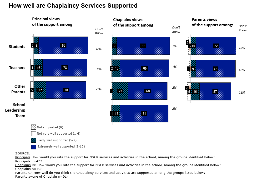 the graphs show how well are chaplaincy services supported. the first graph tells the principal views of the support. among students, 88% - extremely well supported (8-10); 9% - fairly well supported (5-7); 3% - not very well supported (1-4); 0% don\'t know. among teachers, 78% - extremely well supported; 16% - fairly well supported; 4% - not very well supported; 1% don\'t know. among other parents, 70% - extremely well supported; 22% - fairly well supported; 5% - not very well supported; 2% - don\'t know. the second graph tells the chaplain views of the support. among students, 92% - extremely well supported (8-10); 7% - fairly well supported (5-7); 1% - don\'t know. among teachers, 85% - extremely well supported; 13% - fairly well supported; 2% - not very well supported; 1% don\'t know. among other parents, 68% - extremely well supported; 27% - fairly well supported; 1% - not very well supported; 2% - don\'t know. among school leadership team, 84% - extremely well supported; 13% - fairly well supported; 1% - not very well supported; 2% don\'t know. the third graph shows the parents views of the support. among students, 72% - extremely well supported (8-10); 10% - fairly well supported (5-7); 3% - not very well supported (1-4); 2% - not supported; 13% - don\'t know. among teachers, 72% - extremely well supported; 9% - fairly well supported; 2% - not supported; 16% don\'t know. among other parents, 57% - extremely well supported; 16% - fairly well supported; 5% - not very well supported; 2% - not supported; 21% - don\'t know. source: principals how would you rate the support for nscp services and activities in the school, among the groups identified below? principals n=477 chaplains d8 how would you rate the support for nscp services and activities in the school, among the groups identified below? chaplains n=498 parents c4 how well do you think the chaplaincy services and activities are supported among the groups listed below? parents aware of chaplain n=914 